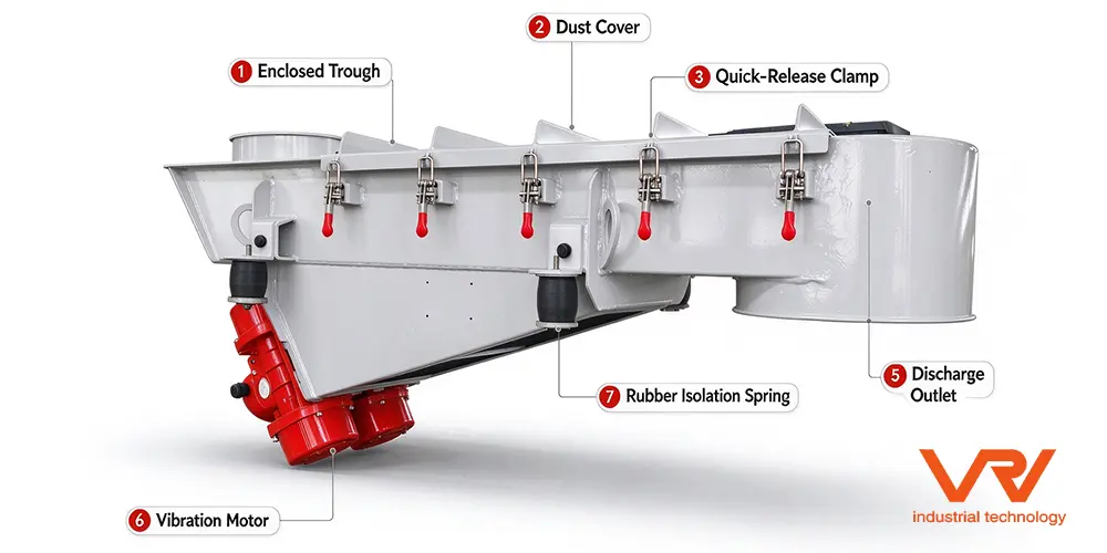 VRV motor-driven vibrating feeder parts: enclosed trough, dust cover, clamps, vibration motor, rubber isolation spring, discharge outlet. VRV motor-driven vibrating feeder parts: enclosed trough, dust cover, clamps, vibration motor, rubber isolation spring, discharge outlet.